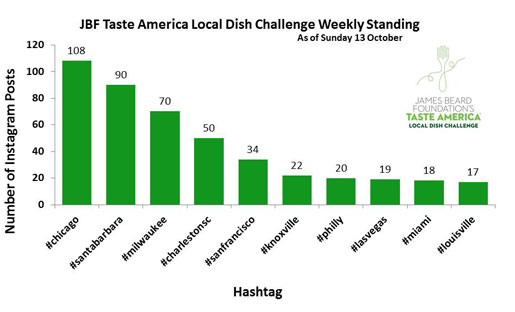 James Beard Foundation's Taste America® Local Dish Challenge