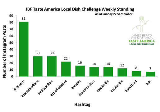 The James Beard Foundation's Taste America® Local Dish Challenge