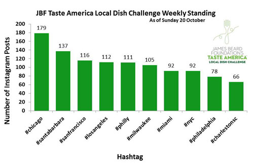 The James Beard Foundation's Taste America® Local Dish Challenge